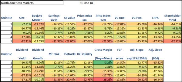 Best performing investment strategies North America 201812